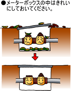 メーターボックスの中はきれいにしておいてください。