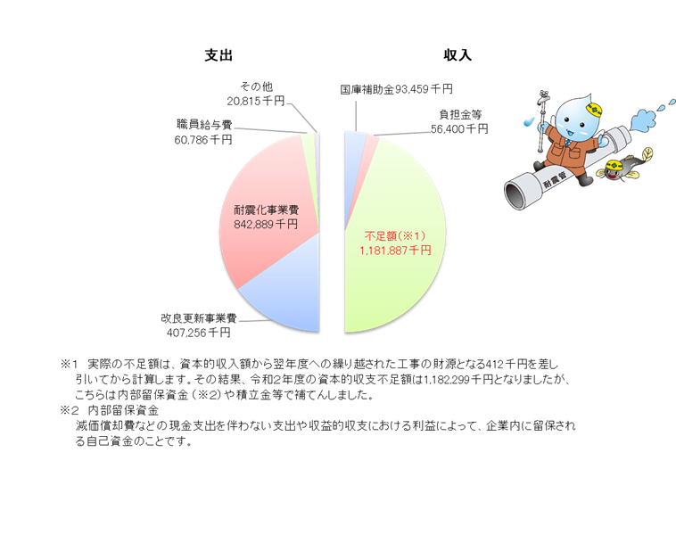 資本的収支（消費税込み）