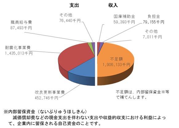 資本的収支予算（消費税込み）