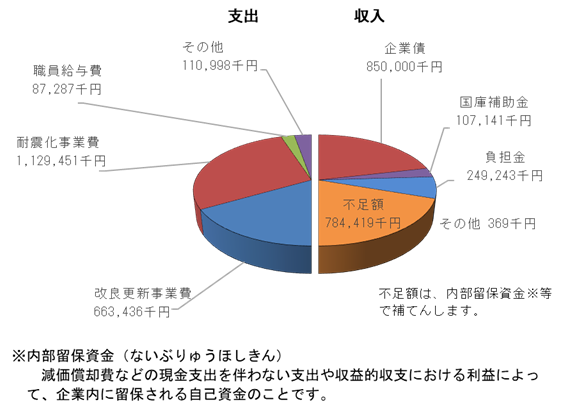 資本的収支予算（消費税込み）